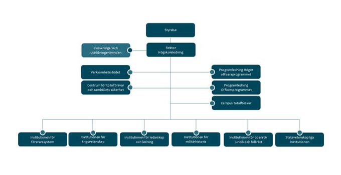 Organisationsskiss, Försvarshögskolan.