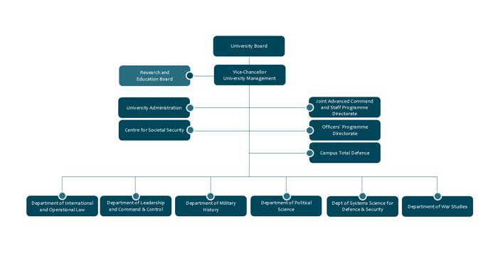 Organisation scheme for the Swedish Defence University, in english.
