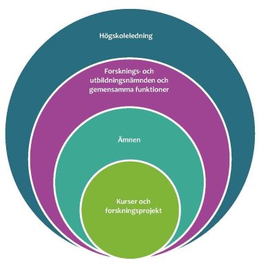 Försvarshögskolans kvalitetsarbete organiseras på fyra huvudsakliga nivåer